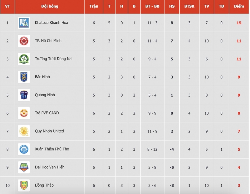 Vòng 6 giải hạng Nhất: Xây chắc ngôi đầu 733112