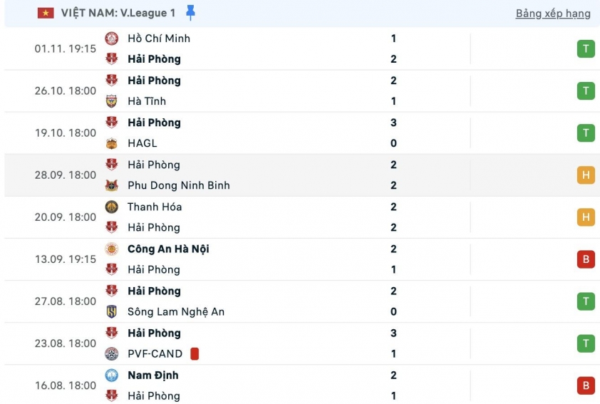 CLB Hải Phòng bất ngờ đứng đầu V-League ở 1 chỉ số 733642