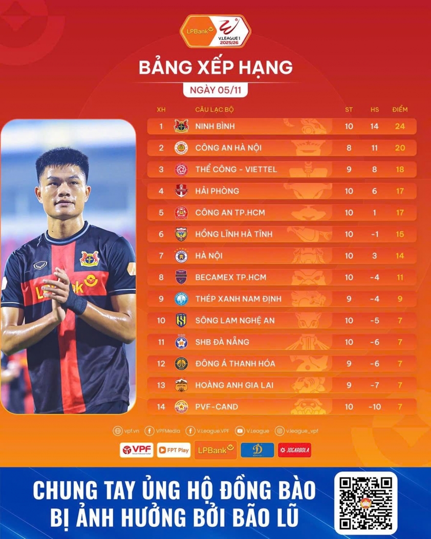 Vòng 10 V-League: Ninh Bình vững vàng trên ngôi đầu bảng 5 Vòng 10 V-League: Ninh Bình xây chắc ngôi đầu 735931