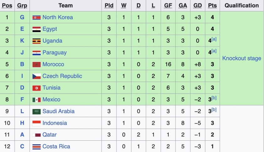 CHÍNH THỨC: Indonesia bị loại từ vòng bảng World Cup 739503