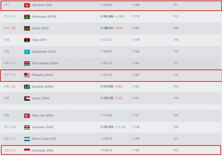 Malaysia bất ngờ đón tin vui từ FIFA 4 Malaysia bất ngờ nhận tin cực vui từ FIFA 742285