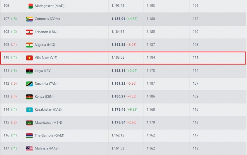 ĐT Việt Nam hào hứng với tin vui bất ngờ từ FIFA 4 ĐT Việt Nam bất ngờ nhận tin cực vui từ FIFA 742978