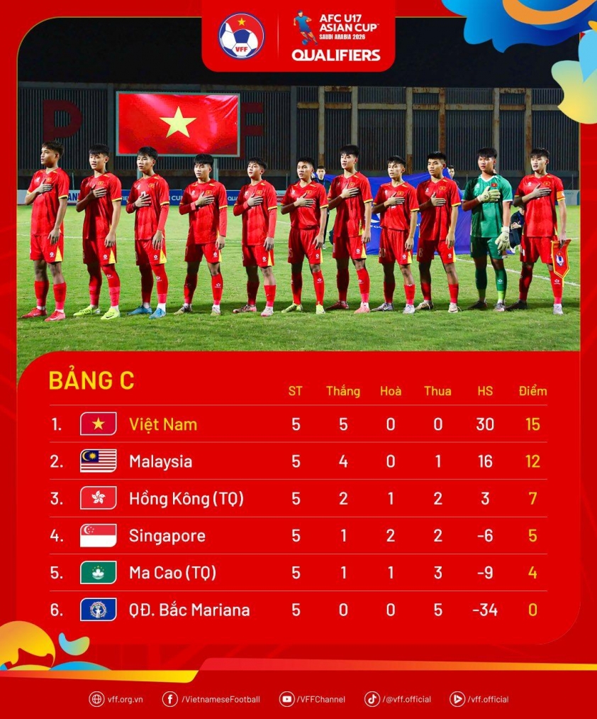 U17 Việt Nam đi tiếp với thành tích hoàn hảo tại ở 5 trận vòng loại U17 Việt Nam đi tiếp với thành tích hoàn hảo tại ở 5 trận vòng loại