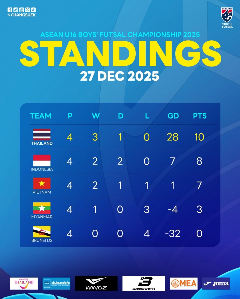 Thắng 4-1 Brunei, Việt Nam vẫn lỡ hẹn chung kết giải AFF 768566