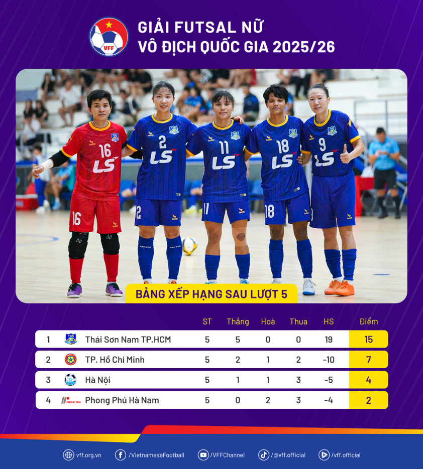 Xác định nhà vô địch giải futsal nữ VĐQG 2025 5 BXH-FutsalNuVDQG2526-Luot5