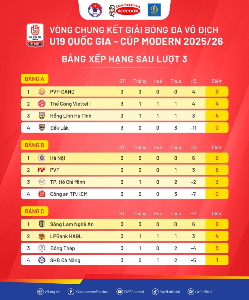 8 đội giành quyền vào vòng tứ kết U19 Quốc gia 2025/2026
