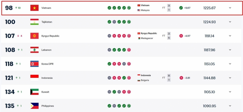 Tăng vọt 10 bậc tr&ecirc;n BXH FIFA, ĐT Việt Nam xếp hạng bao nhi&ecirc;u thế giới sau trận đại thắng Malaysia?