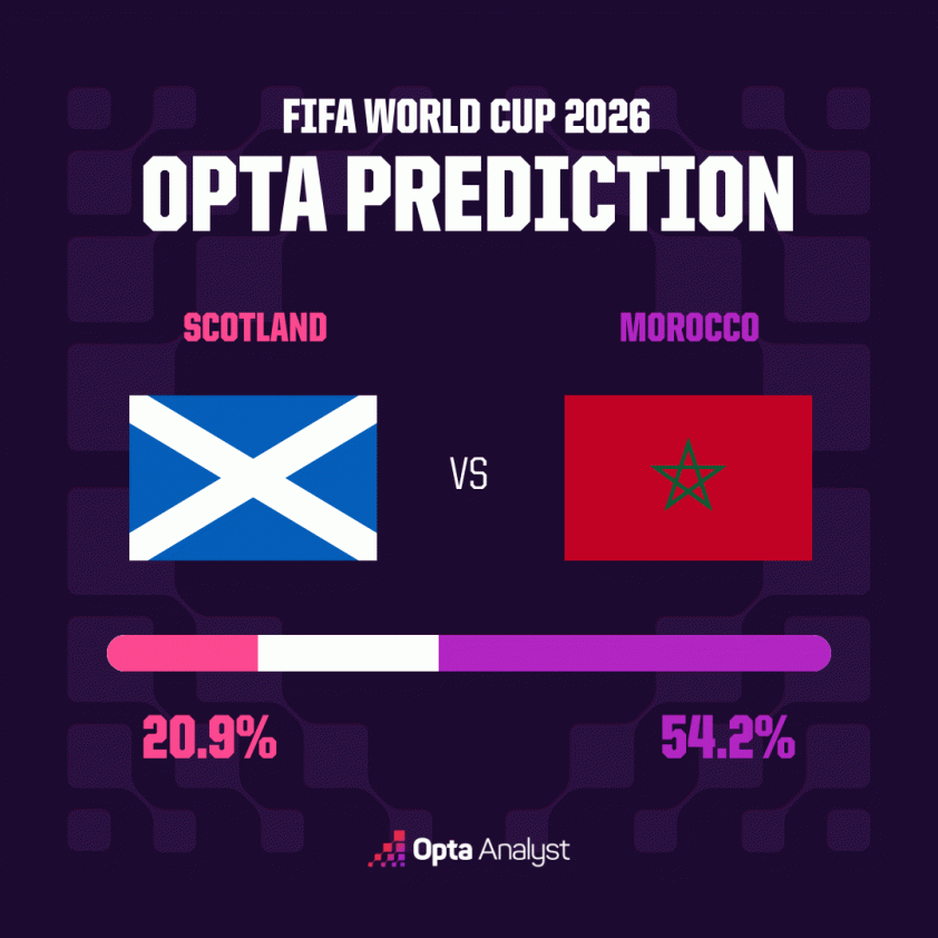 scotland-vs-morocco-match-prediction-opta-supercomputer