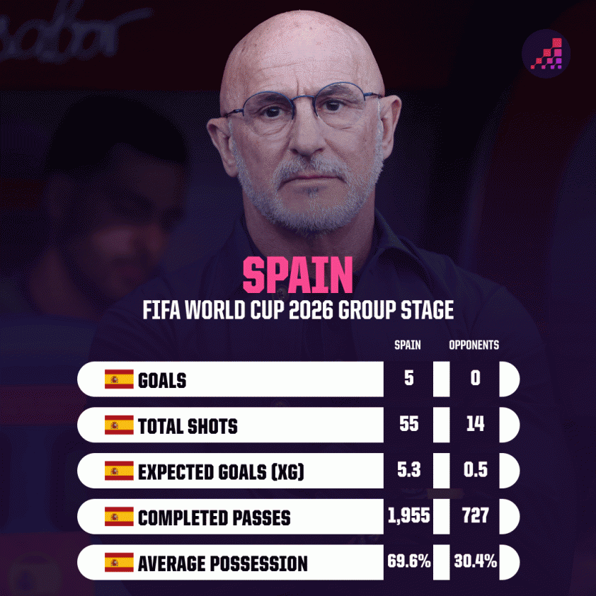 spain-stats-world-cup-2026-group-stage