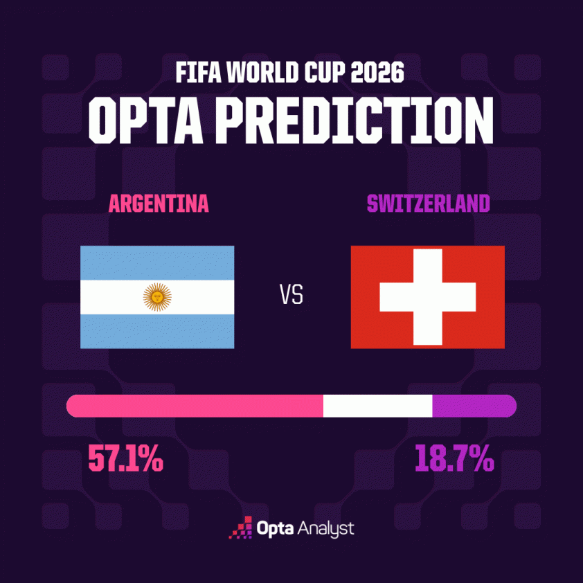 argentina-vs-switzerland-prediction-opta