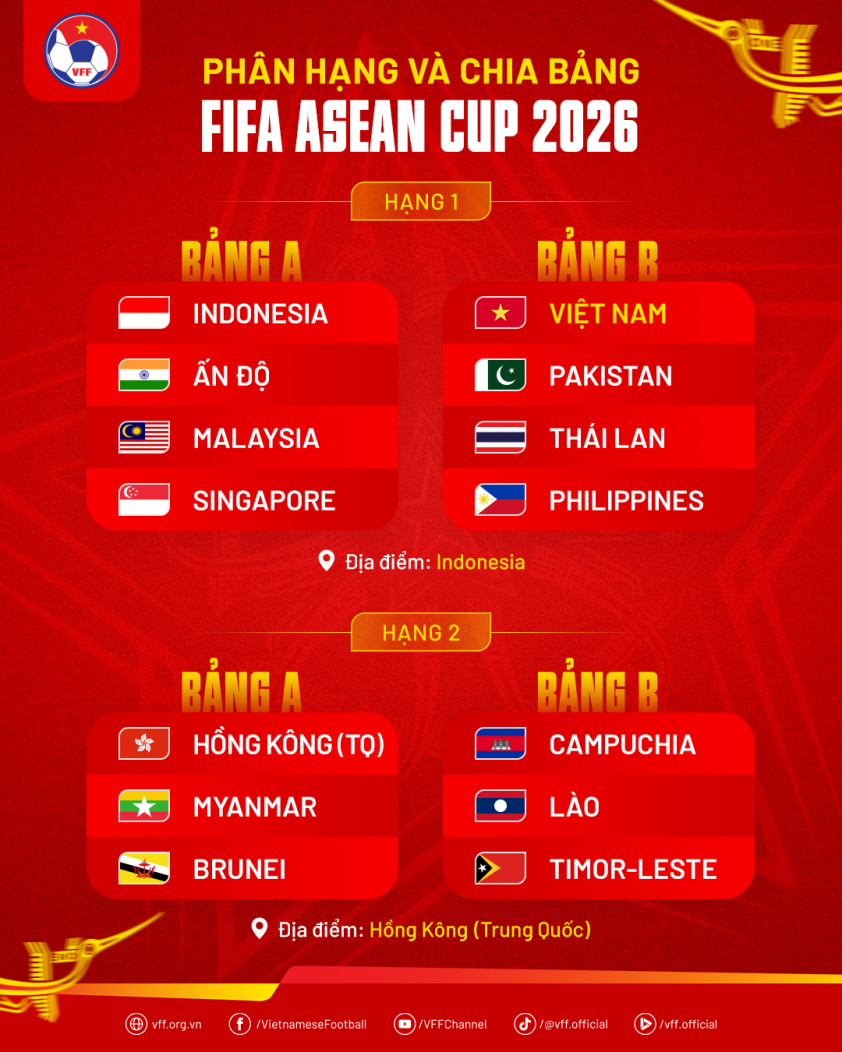 Lịch thi đấu FIFA ASEAN Cup 2026: ĐT Việt Nam đá lúc nào? 875209