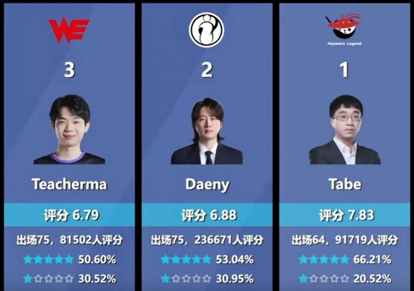 T1 bất ngờ bị chấm điểm