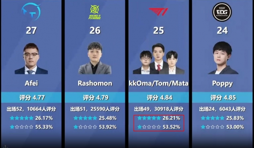 T1 bất ngờ bị chấm điểm