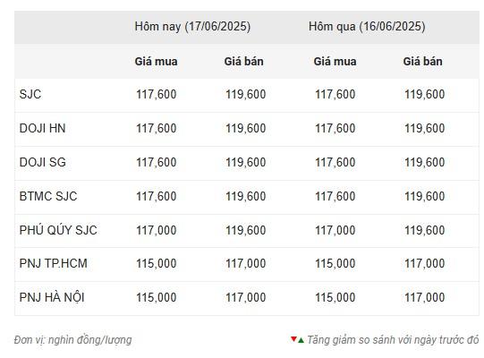 Giá vàng hôm nay sáng 17/6: 651072