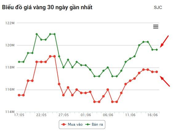 Giá vàng hôm nay sáng 17/6: 651073