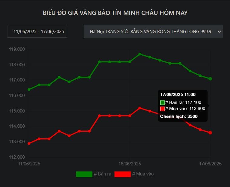 Giá vàng hôm nay tối 17/6: PNJ tiếp tục giảm sâu vàng miễn lẫn vàng nhẫn 651492