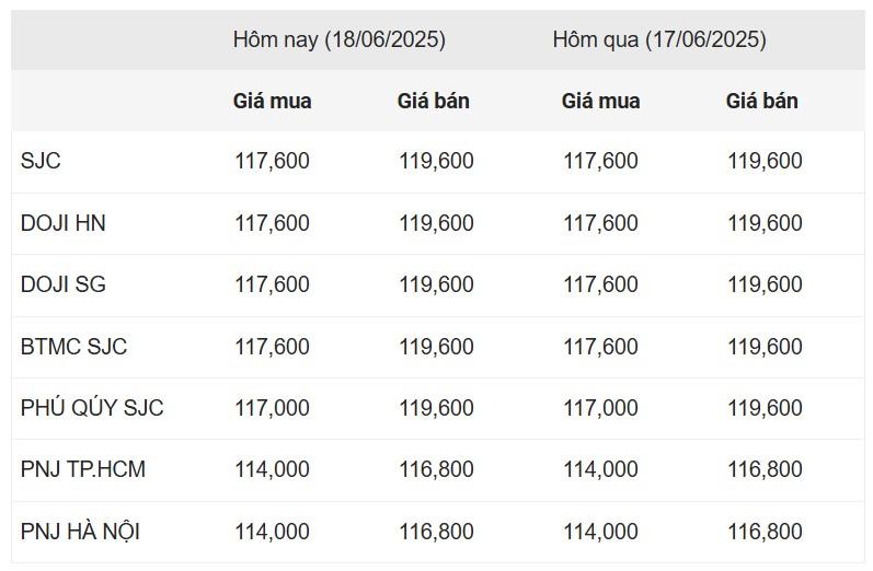 Giá vàng hôm nay chiều 18/6: Vàng trang sức tiếp tục giảm nhẹ 651851