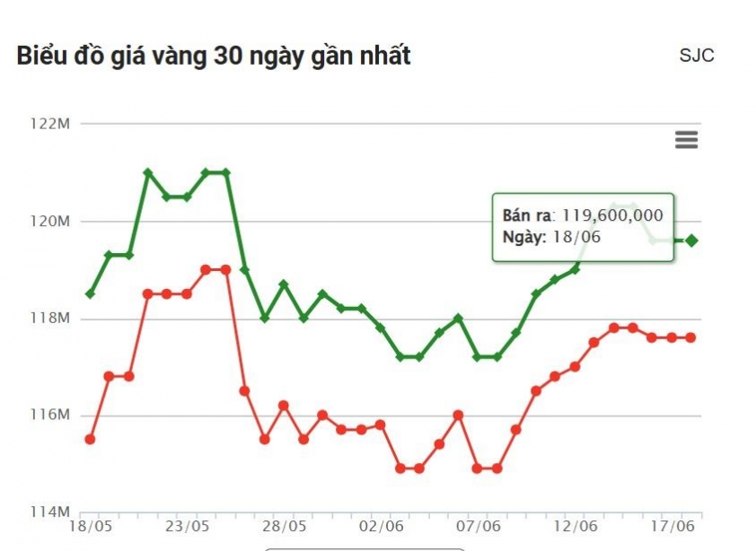 Giá vàng hôm nay chiều 18/6: Vàng trang sức tiếp tục giảm nhẹ 651855