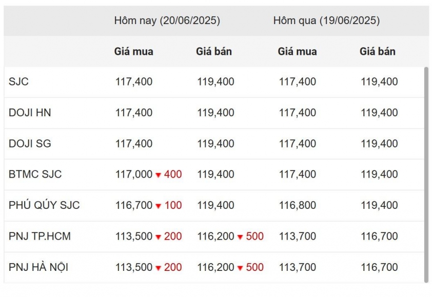 Giá vàng chiều hôm nay 20/6: Sắc đỏ ngập tràn 653033
