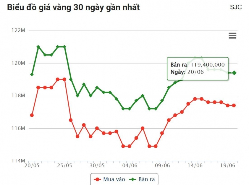 Giá vàng chiều hôm nay 20/6: Sắc đỏ ngập tràn 653036