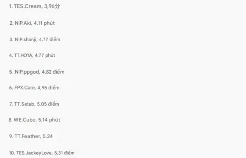 Lộ diện những người chơi tệ nhất LPL 2025 Split 2, có 2 siêu sao đáng chú ý 653598