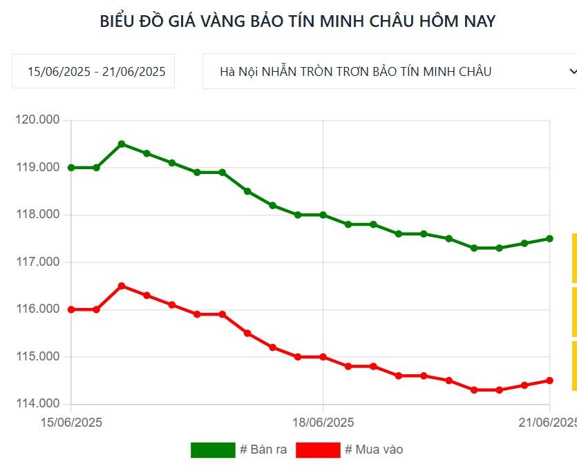 Giá vàng chiều hôm nay 21/6: Sắc xanh trở lại đầy mạnh mẽ 653591