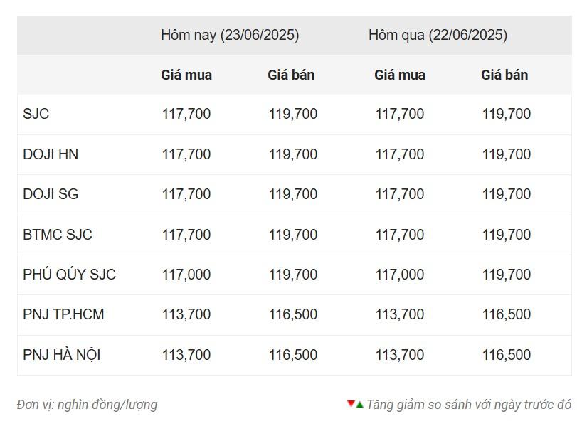 Giá vàng hôm nay tối 23/6: Vàng trong nước tiếp tục giữ giá 654461