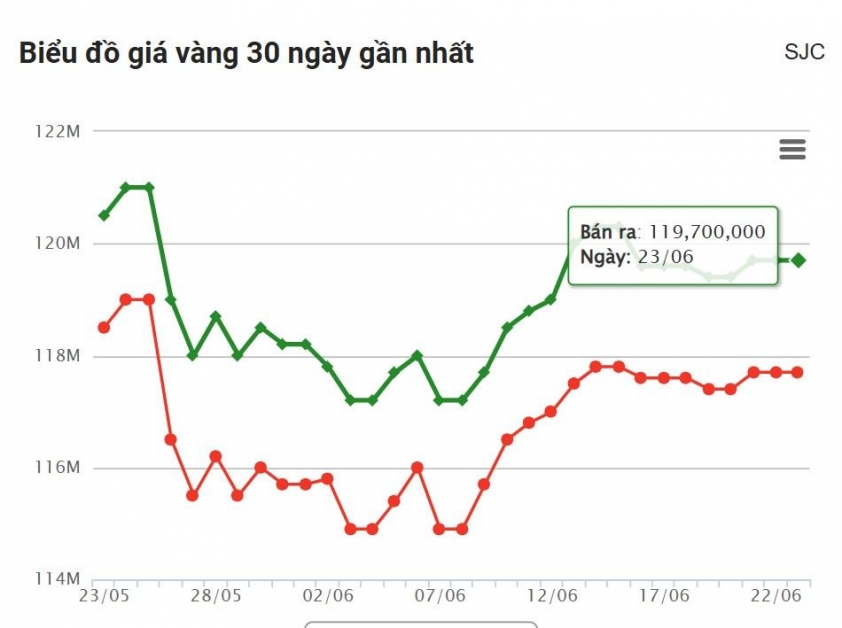 Giá vàng hôm nay sáng ngày 23/6: Trở về trạng thái