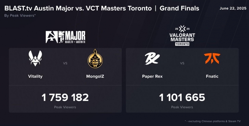 VCT Masters Toronto 2025 vô tình hé lộ sai lầm