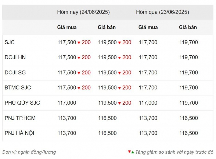 Giá vàng hôm nay chiều 24/6: Vàng miếng bất ngờ giảm nhẹ 654847