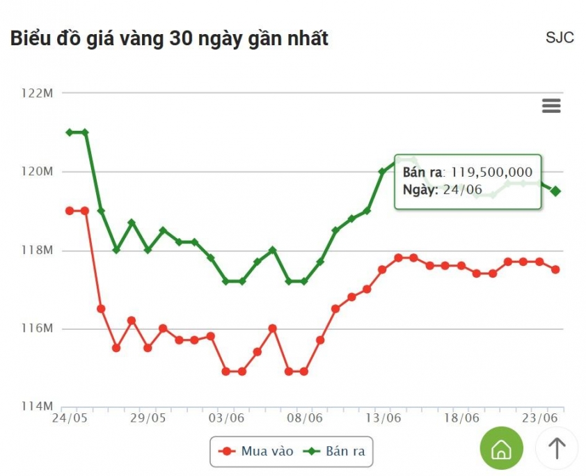 Giá vàng hôm nay chiều 24/6: Vàng miếng bất ngờ giảm nhẹ 654850