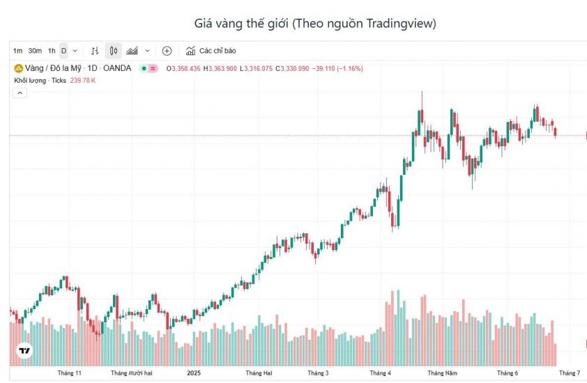 Giá vàng hôm nay chiều 24/6: Vàng miếng bất ngờ giảm nhẹ 654852