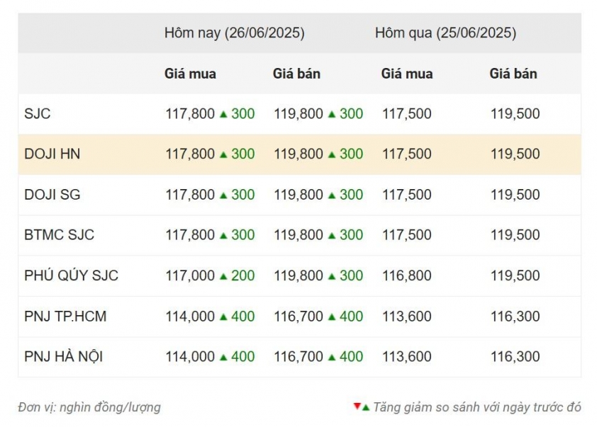 Giá vàng hôm nay chiều 26/6: Vàng trong nước tăng mạnh 655917