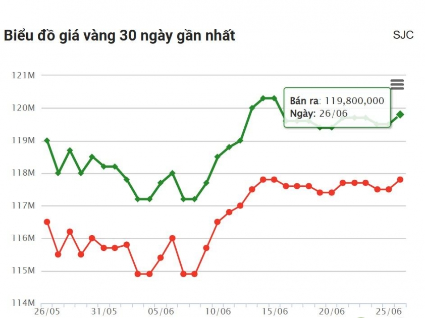 Giá vàng hôm nay chiều 26/6: Vàng trong nước tăng mạnh 655918