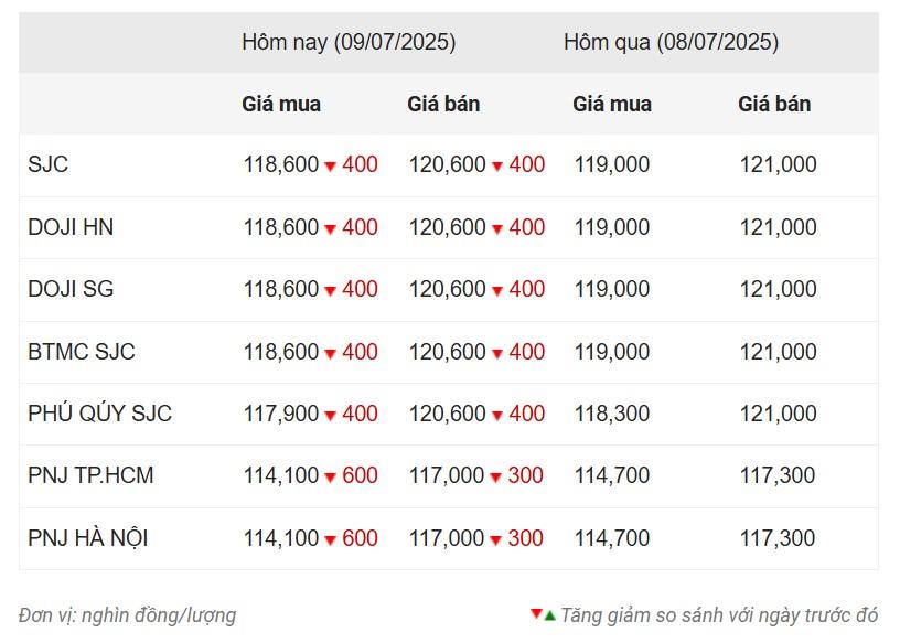 Giá vàng hôm nay trưa 9/7: Chìm trong sắc đỏ 662695