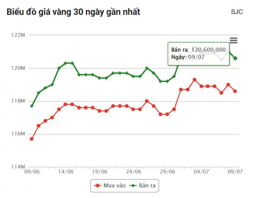 Giá vàng hôm nay trưa 9/7: Chìm trong sắc đỏ 662696
