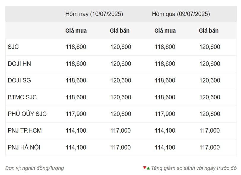 Giá vàng hôm nay sáng 10/7: Chưa có dấu hiệu phục hồi 663113