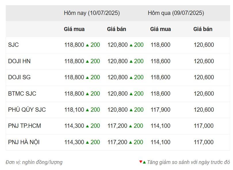 Giá vàng hôm nay tối 10/7: Sắc xanh đã quay trở lại 663505