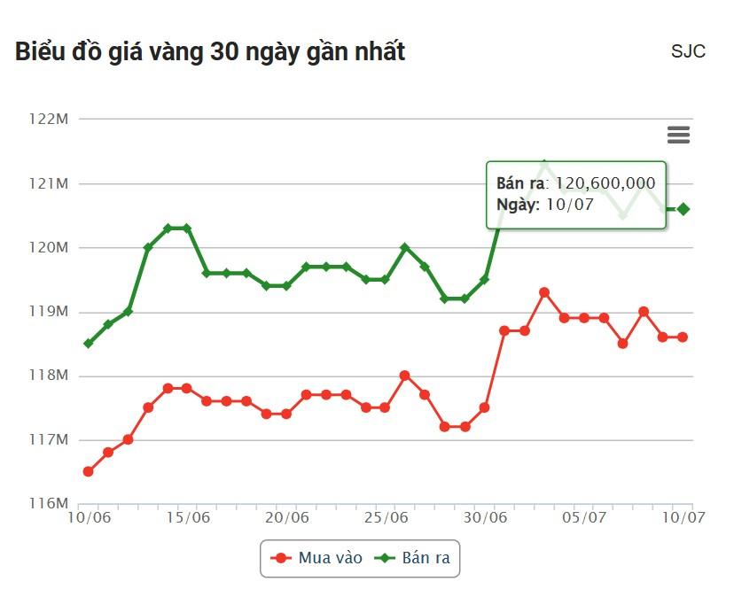 Giá vàng hôm nay sáng 10/7: Chưa có dấu hiệu phục hồi 663114