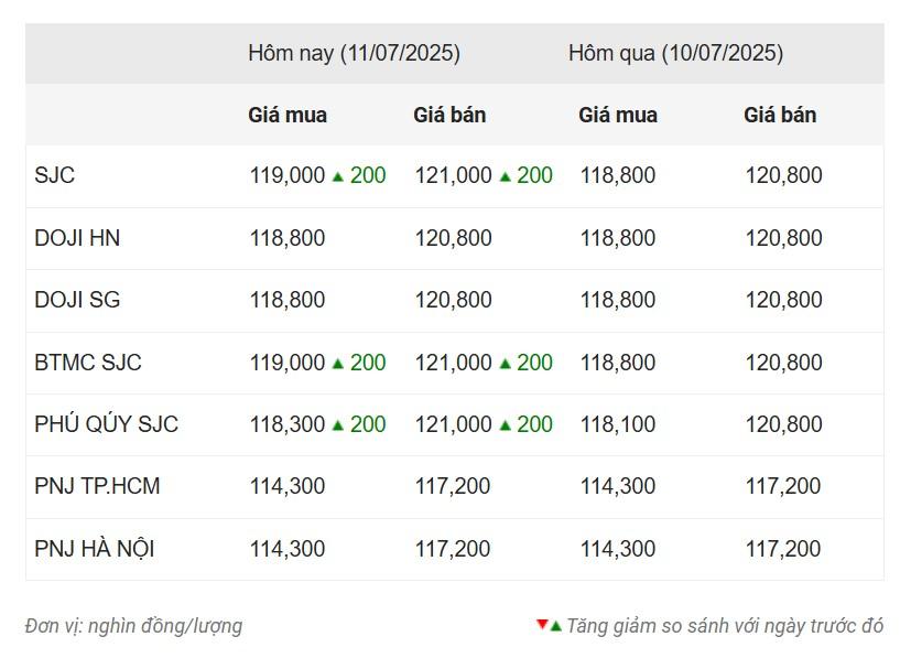 Giá vàng hôm nay trưa 11/7: Vàng miếng tăng nhẹ trở lại 663853