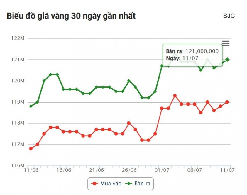 Giá vàng hôm nay trưa 11/7: Vàng miếng tăng nhẹ trở lại 663854