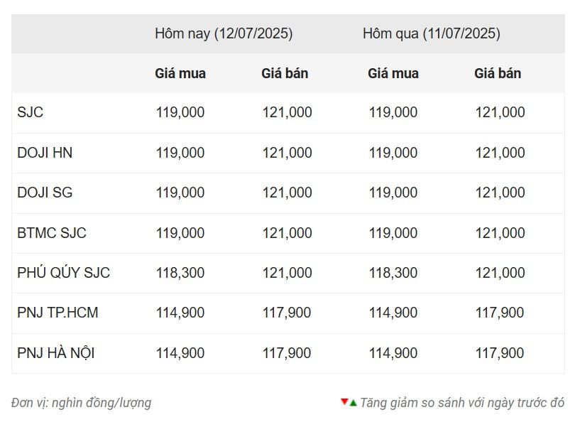 Giá vàng hôm nay sáng 12/7: Vàng thế giới tiếp tục tăng 664176