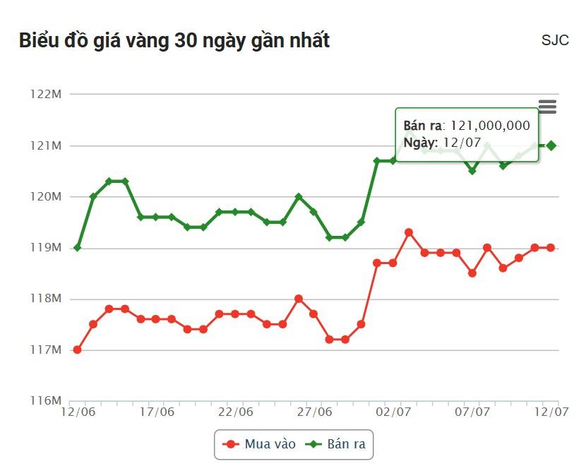 Giá vàng hôm nay sáng 12/7: Vàng thế giới tiếp tục tăng 664177