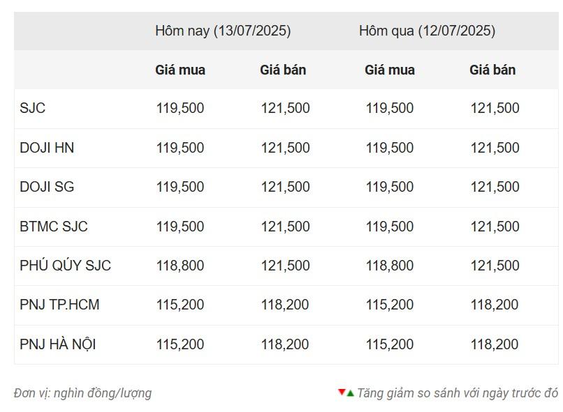 Giá vàng hôm nay sáng 13/7: Tạm thời đi ngang sau chuỗi lên giá 664661