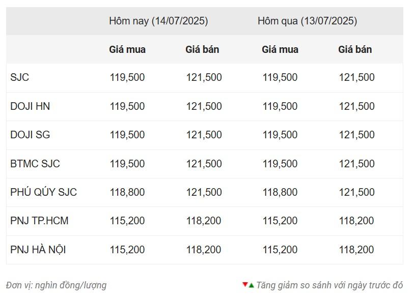 Giá vàng hôm nay chiều 14/7: Chưa có dấu hiệu tăng trở lại 665259