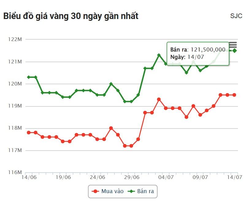 Giá vàng hôm nay chiều 14/7: Chưa có dấu hiệu tăng trở lại 665261