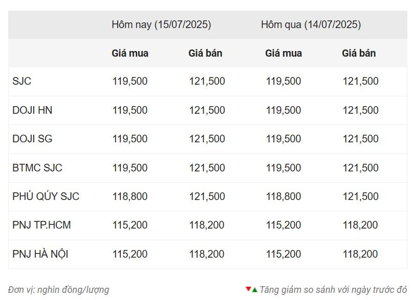 Giá vàng hôm nay sáng 15/7: Vàng thế giới hạ nhiệt 665517