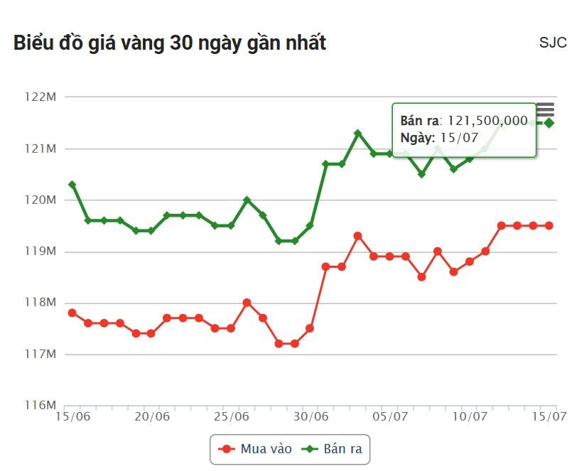 Giá vàng hôm nay sáng 15/7: Vàng thế giới hạ nhiệt 665518