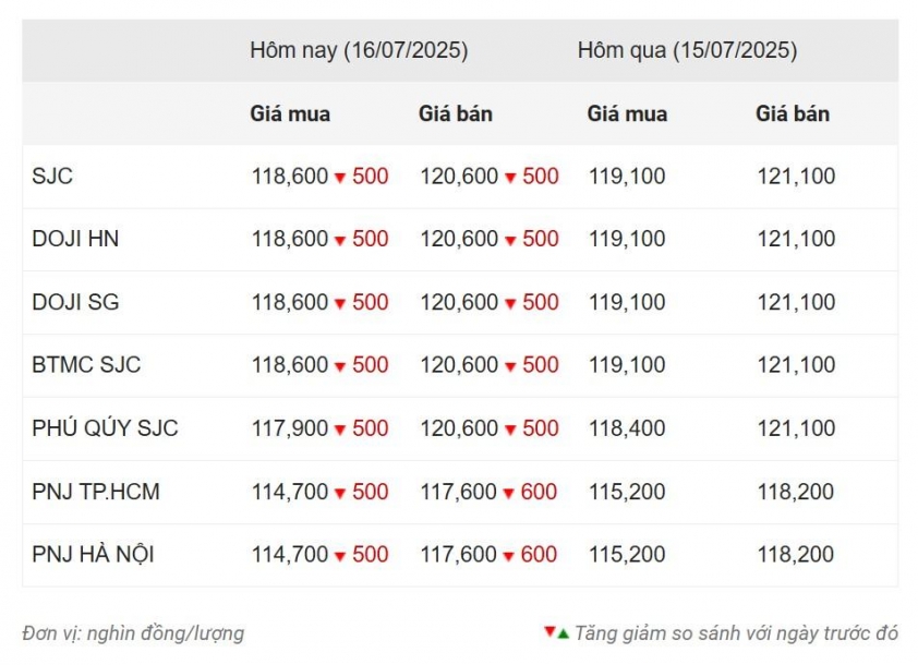 Giá vàng hôm nay chiều 16/7: Sắc đỏ tiếp tục áp đảo 666374