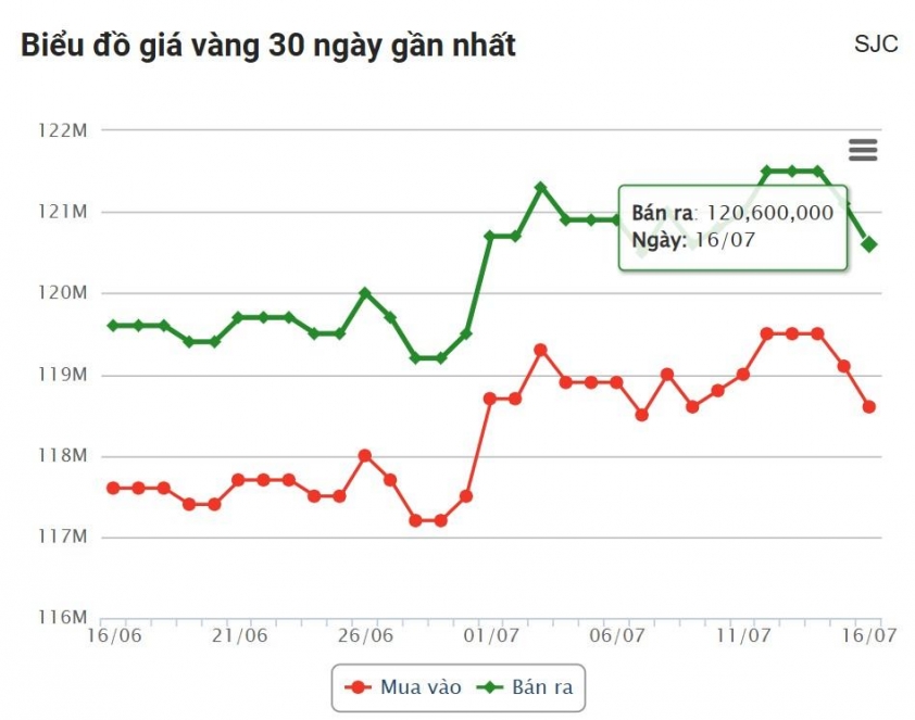 Giá vàng hôm nay chiều 16/7: Sắc đỏ tiếp tục áp đảo 666376